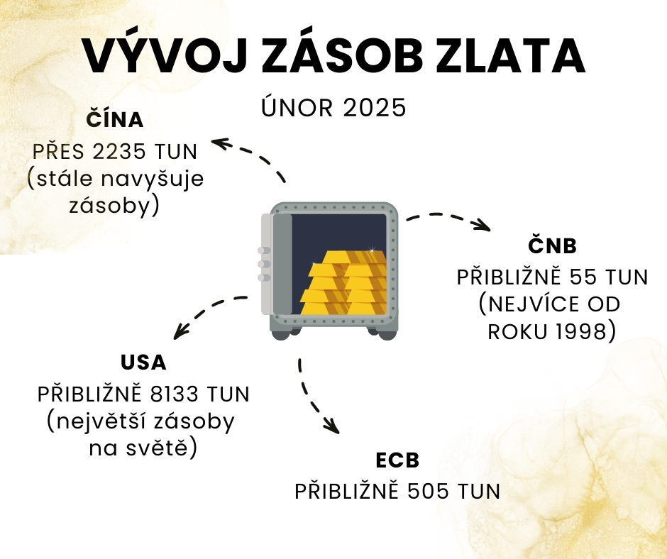Zásoby zlata bank